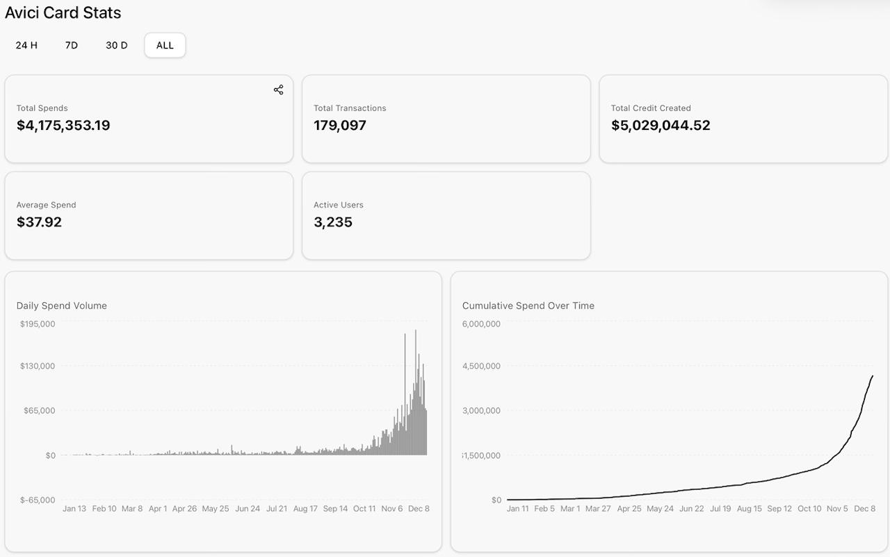 Avici Card Stats - endbanks.org snapshot December 8, 2025