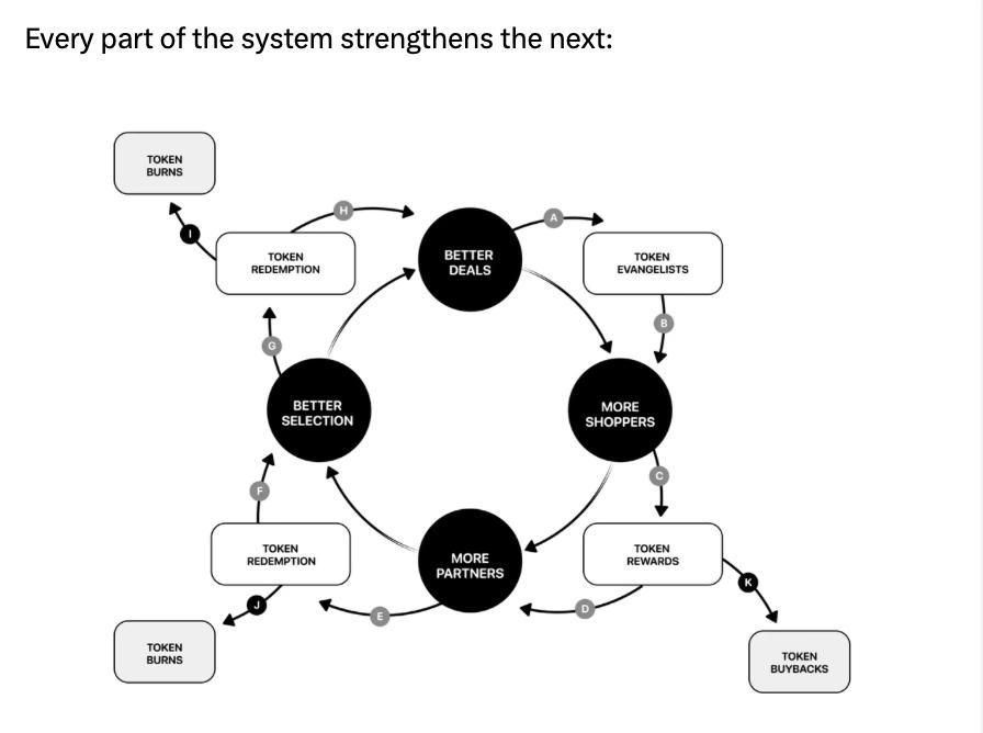 Dupe Token Flywheel Diagram